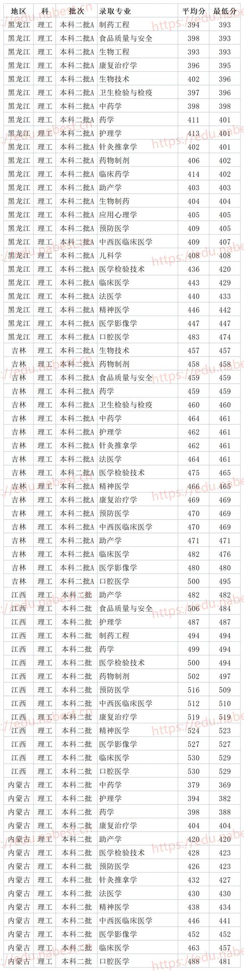 2015年第四军医大学本科录取分数线？（第四医科大学2019的录取分数线）-图3