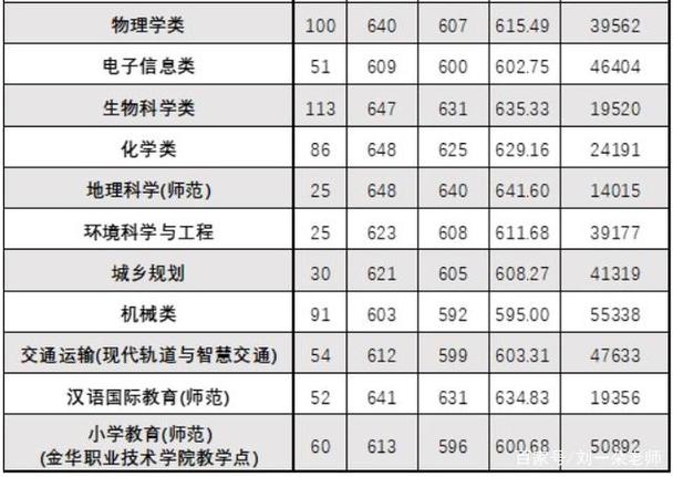 浙师大的成教怎么样？（浙江成人高考近几年分数线）-图1