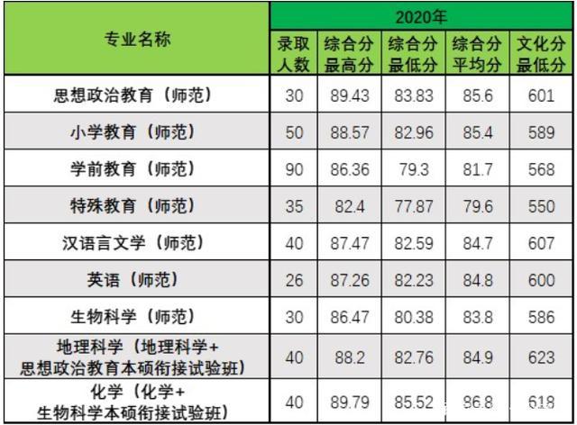 浙师大的成教怎么样？（浙江成人高考近几年分数线）-图2