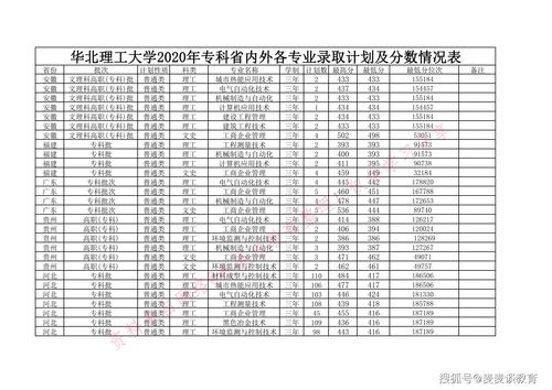 2020华北理工专科分数线？（2020华北理工大学成人高考分数线）-图1