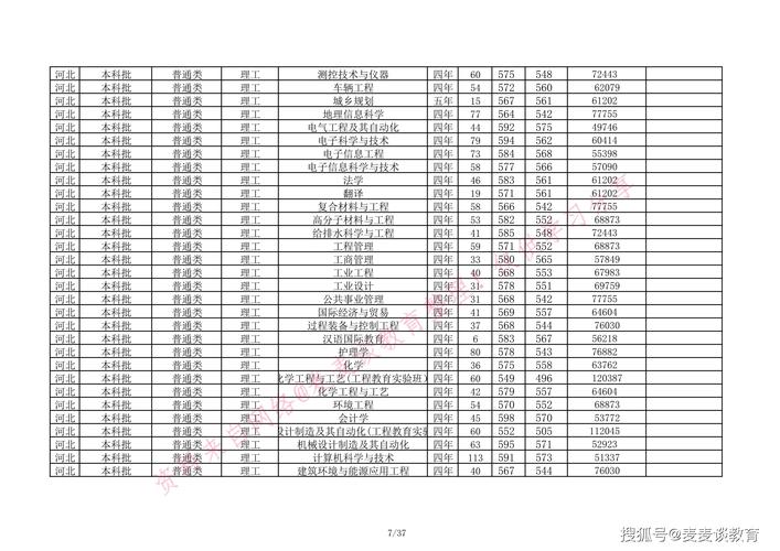 2020华北理工专科分数线？（2020华北理工大学成人高考分数线）-图3