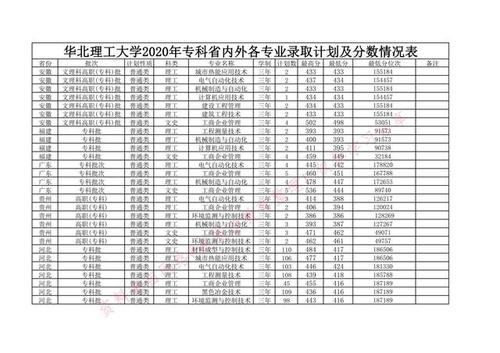 2020华北理工专科分数线？（2020华北理工大学成人高考分数线）-图2