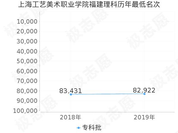 上海工艺美院是高考还是中考？（上海工艺美术职业学院往年录取分数线）-图2