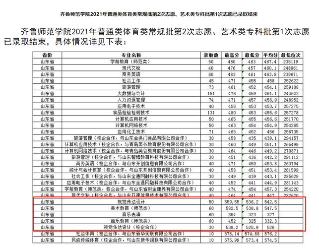 齐鲁师范学院录取分数线？（齐鲁学院山东分数线）-图3