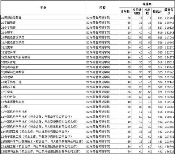 齐鲁师范学院录取分数线？（齐鲁学院山东分数线）-图2