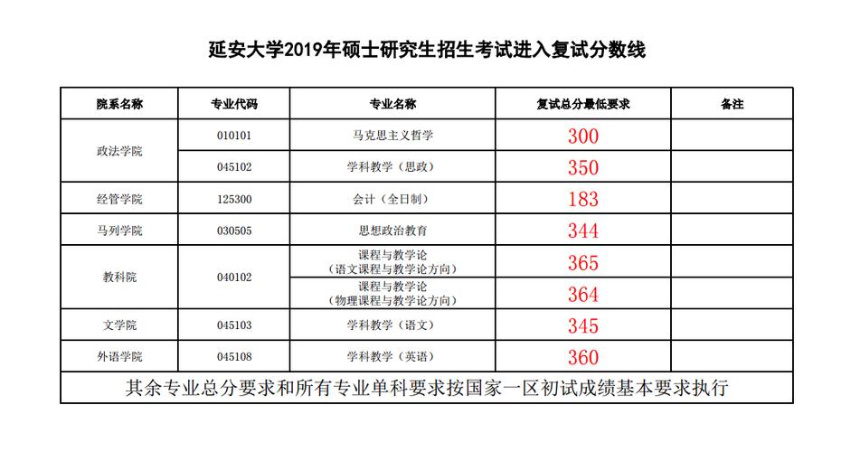 2021年延安大学录取分数线是多少？（延安大学继续教育学院分数线）-图1