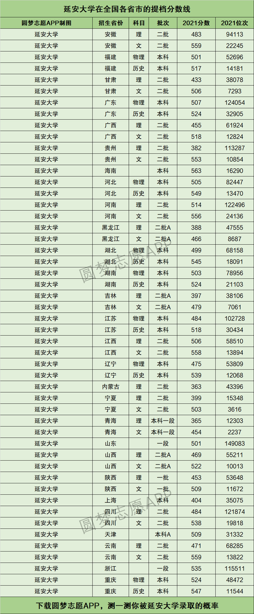 2021年延安大学录取分数线是多少？（延安大学继续教育学院分数线）-图3