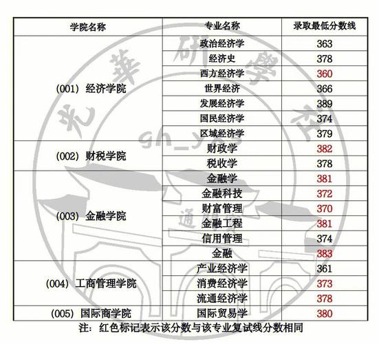 西南财经大学2023研究生金融学分数线？（西南财经高考分数线）-图2