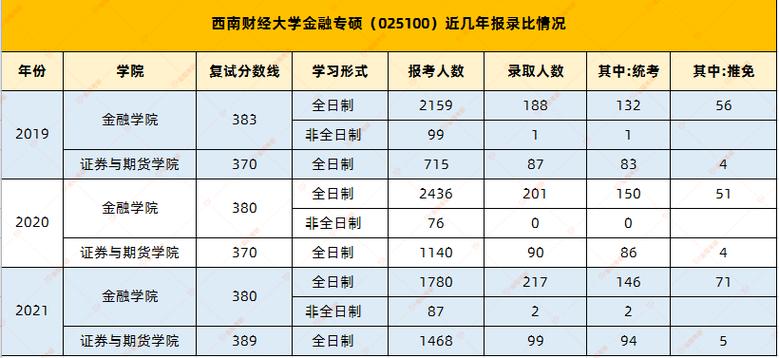 西南财经大学2023研究生金融学分数线？（西南财经高考分数线）-图3