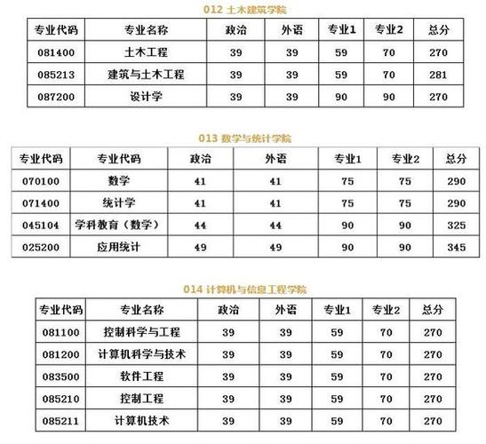 河南研究生复试分数线出来了吗？（河南研究生分数线查询）-图3