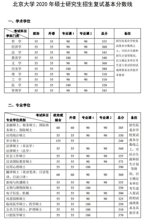 考北大研究生一般要考到多少分？（t北京大学考研分数线）-图3