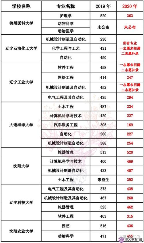 2020年专升辽宁省本各院校录取分数线？（辽宁本科分数线2020二本）-图3