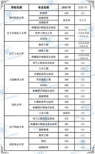 2020年专升辽宁省本各院校录取分数线？（辽宁本科分数线2020二本）-图2