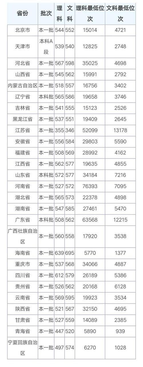 湘潭大学2022录取分数线是多少？（湘潭大学法学专业录取分数线2019）-图3