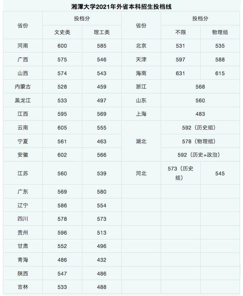 湘潭大学2022录取分数线是多少？（湘潭大学法学专业录取分数线2019）-图2