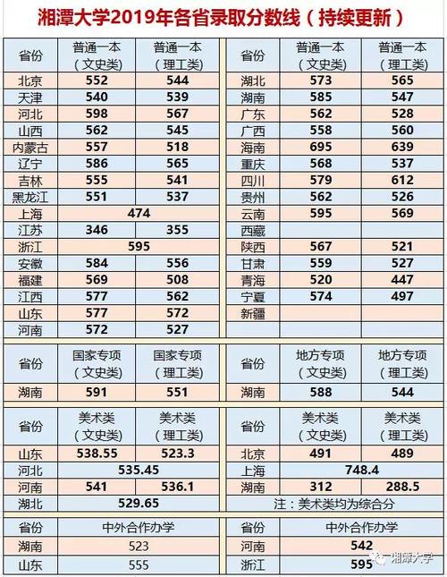 湘潭大学2022录取分数线是多少？（湘潭大学法学专业录取分数线2019）-图1