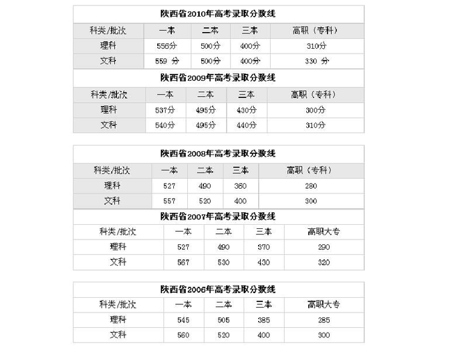 2019年陕西高考总分多少？（2017至2019陕西高考分数线）-图1