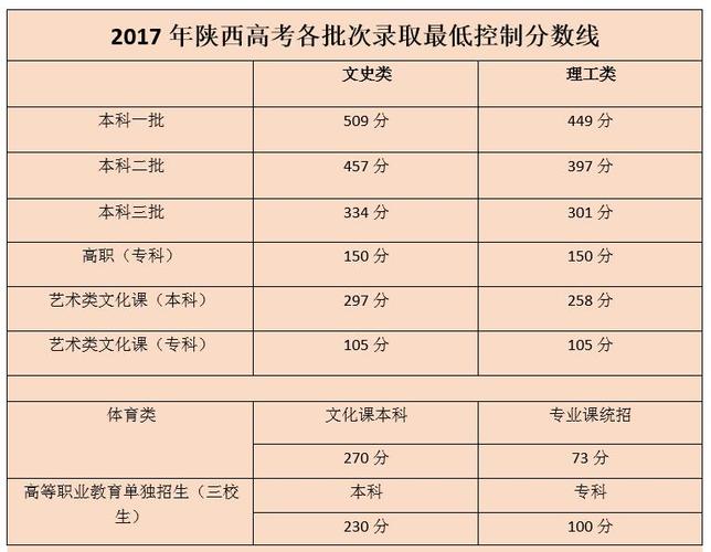 2019年陕西高考总分多少？（2017至2019陕西高考分数线）-图2