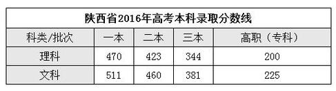 2019年陕西高考总分多少？（2017至2019陕西高考分数线）-图3