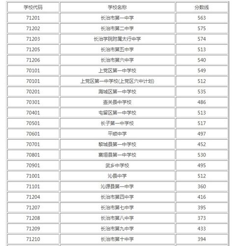 2020年山西中考分数线？（22020山西高考分数线）-图1