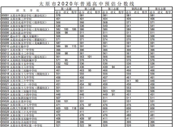 2020年山西中考分数线？（22020山西高考分数线）-图2