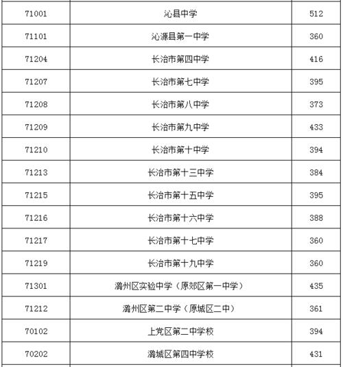 2020年山西中考分数线？（22020山西高考分数线）-图3