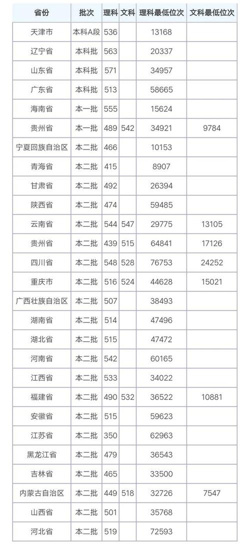 2019贵州医科大临床录取分线？（2019年各高校临床医学分数线）-图1