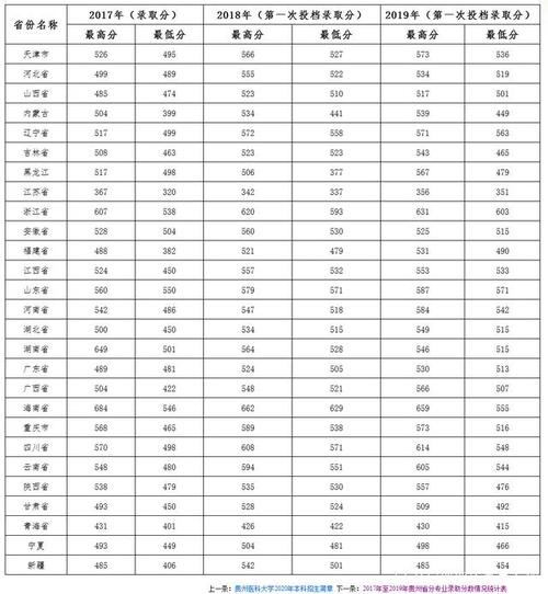 2019贵州医科大临床录取分线？（2019年各高校临床医学分数线）-图2