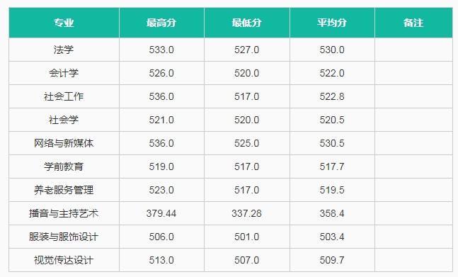 中华女子学院美术生录取分数线2023？（中华女子学分数线）-图1