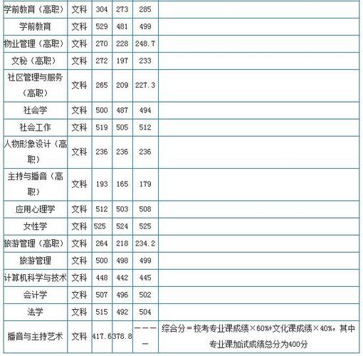 中华女子学院美术生录取分数线2023？（中华女子学分数线）-图2