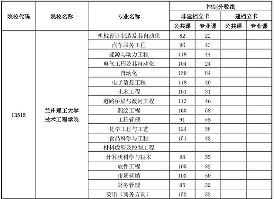 甘肃理工大学2020年录取分数线？（兰州理工技术工程学院分数线2019）-图1