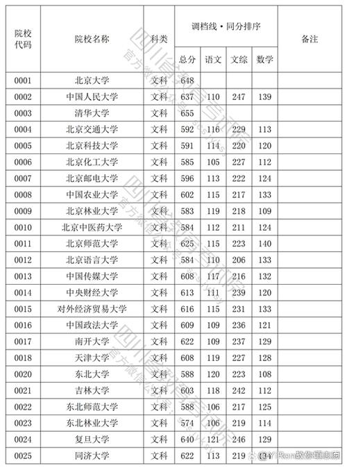 2023四川本一批模拟投档线完整版？（去年成都一本录取分数线）-图3