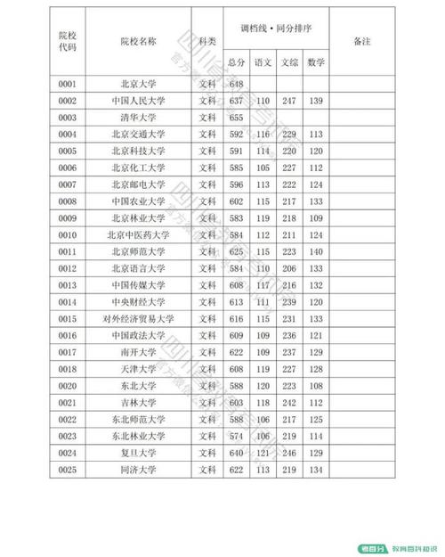 2023四川本一批模拟投档线完整版？（去年成都一本录取分数线）-图2