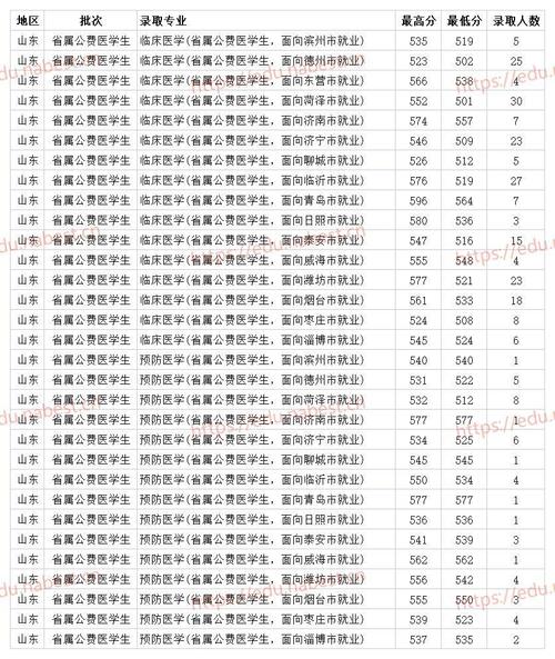 山东1995高考分数线？（山东医科大学1995年录取分数线）-图1