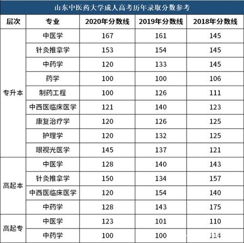 山东1995高考分数线？（山东医科大学1995年录取分数线）-图3