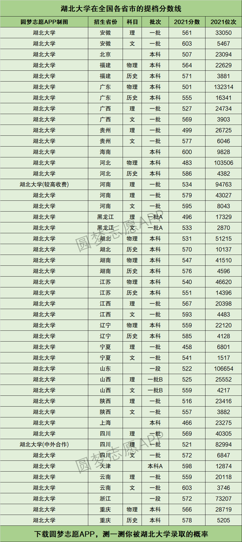 2021年湖北大学投档线？（胡北省大学排名及录取分数线）-图1