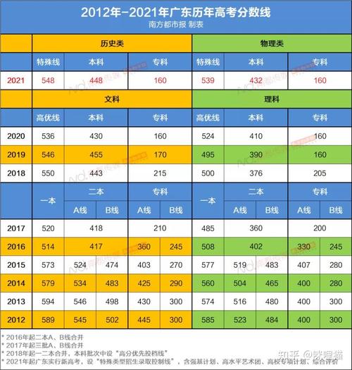 2021高考文科445分相当于2020年多少分？（20220广东理科本科分数线）-图2