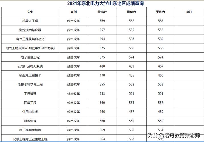 2023年诃北考生多少分上东北电力？（东电电气分数线）-图1