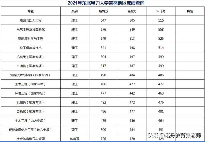 2023年诃北考生多少分上东北电力？（东电电气分数线）-图2