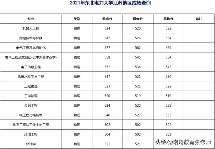 2023年诃北考生多少分上东北电力？（东电电气分数线）-图3