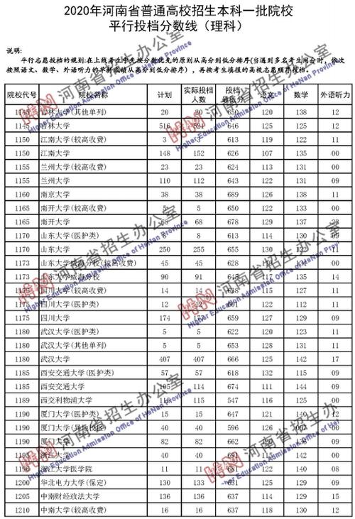 2020年河南省高考分数线？（河南一本录取分数线2020投档线）-图1