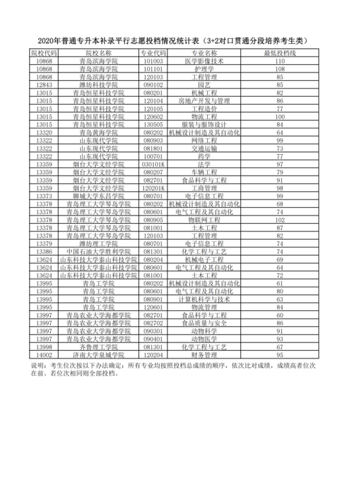 山东省内分低的公办专科院校？（山东校企合作二本大学分数线）-图3