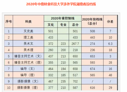 中南林业科技大学涉外学院2020艺术类录取分数线？（中南大学艺术类录取分数线2020）-图1