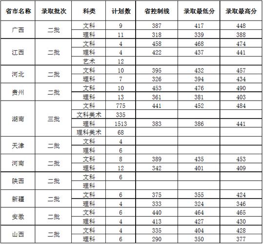 中南林业科技大学涉外学院2020艺术类录取分数线？（中南大学艺术类录取分数线2020）-图2