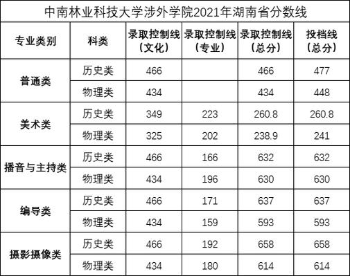 中南林业科技大学涉外学院2020艺术类录取分数线？（中南大学艺术类录取分数线2020）-图3