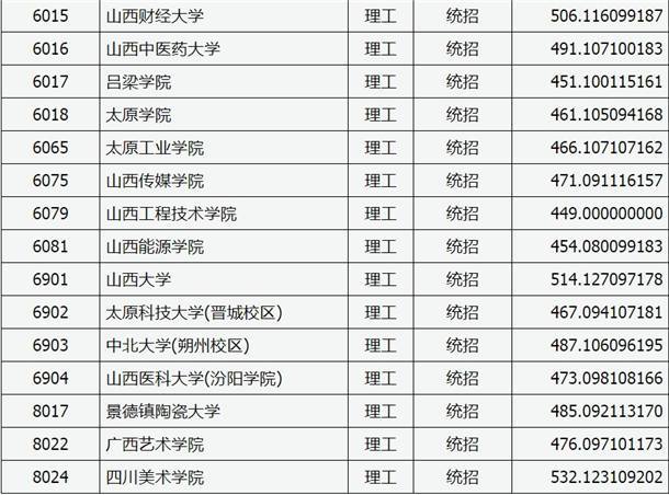 山西传媒学院2017录取线多少？（2020年山西摄影专业分数线）-图3